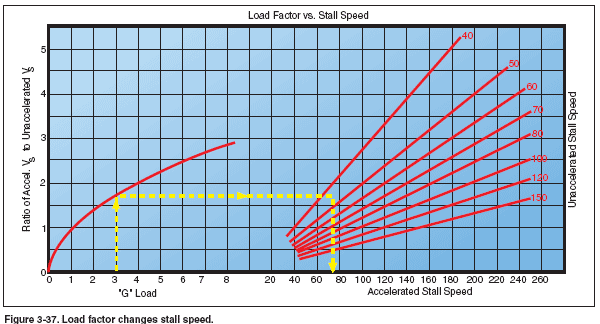 Load Factor vs. Stall Speed